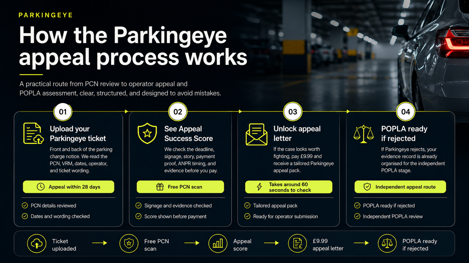 Smart Parking appeal process from ticket upload to POPLA readiness